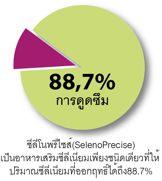 การขาดซีลีเนียม สัมพันกับการเสียชีวิต ในผู้ป่วยป่วยมะเร็งเต้านม