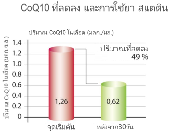 Graph showing that a statin reduces blood levels of Q10 by 49% in one month